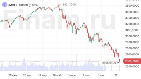 Акции ЮГК на Мосбирже выросли на 15% благодаря рекордным ценам на золото